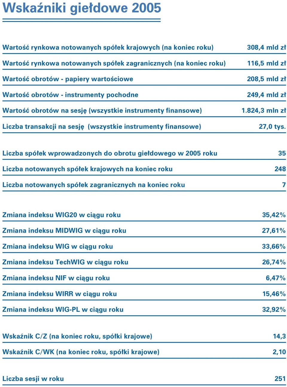 824,3 mln zł Liczba transakcji na sesję (wszystkie instrumenty finansowe) 27,0 tys.