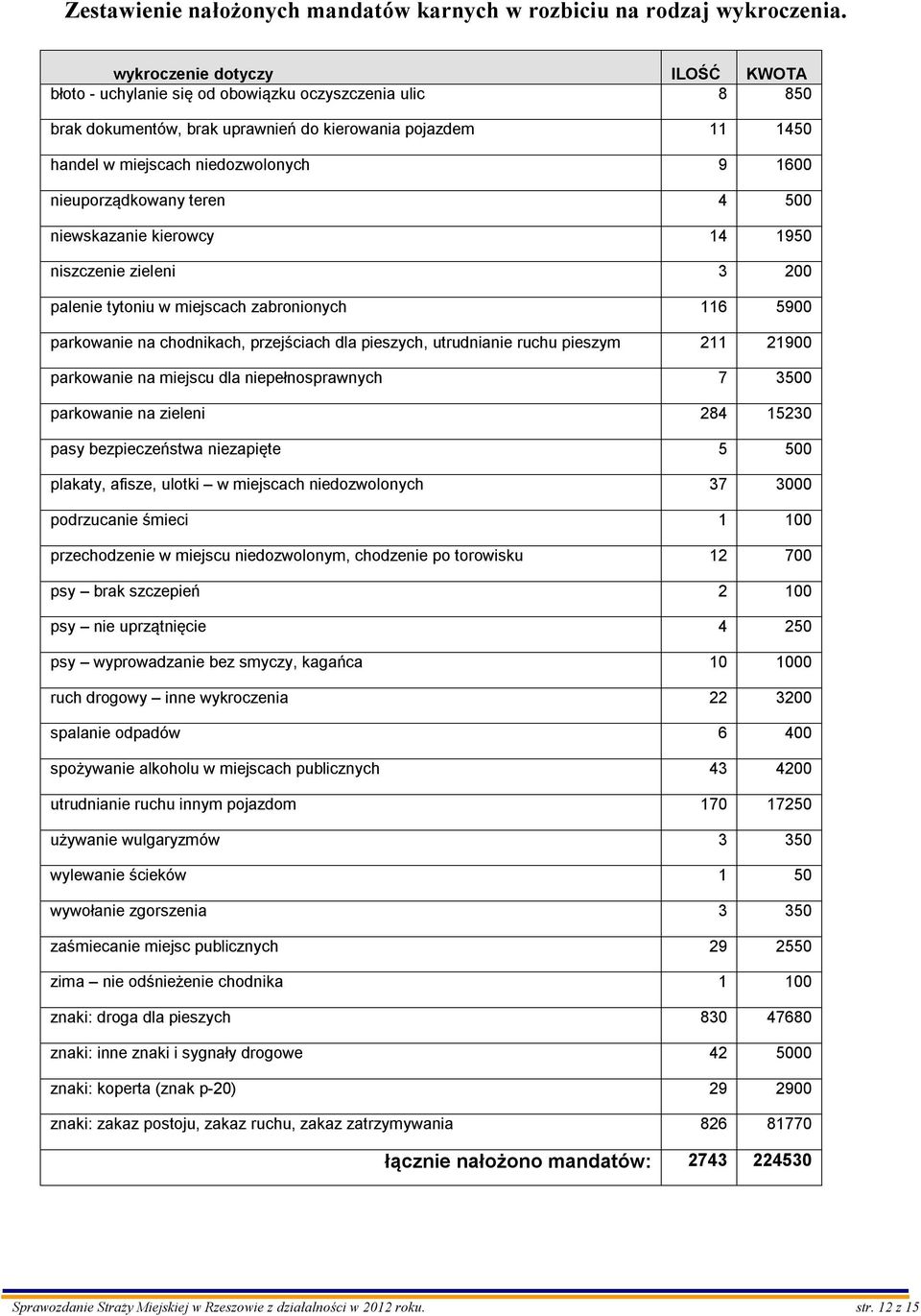 nieuporządkowany teren 4 500 niewskazanie kierowcy 14 1950 niszczenie zieleni 3 200 palenie tytoniu w miejscach zabronionych 116 5900 parkowanie na chodnikach, przejściach dla pieszych, utrudnianie