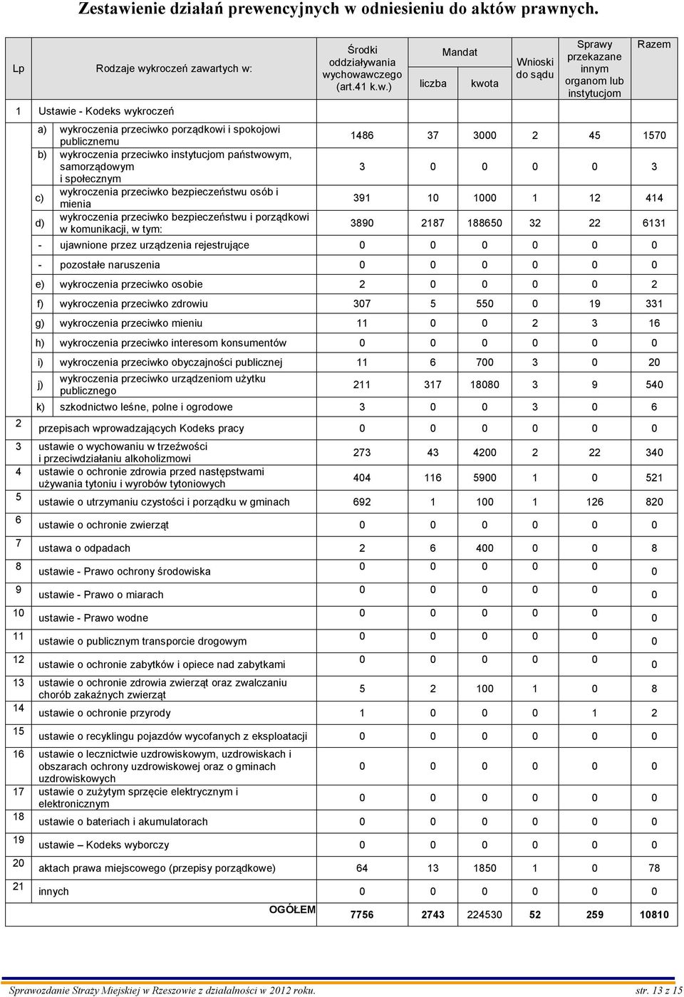 wykroczenia przeciwko bezpieczeństwu osób i c) mienia wykroczenia przeciwko bezpieczeństwu i porządkowi d) w komunikacji, w tym: Środki Mandat oddziaływania wychowawczego (art.41 k.w.) liczba kwota