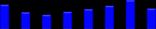 tys. ton Biuro Analiz i Programowania ARR Nr 1/2016 200 180 160 140 120 100 80 60 40 20 0 120 117 48 Produkcja OMP i PMP w latach 2008-2015 33 93 28 114 116 34 2008 2009 2010 2011 2012 2013 2014 2015