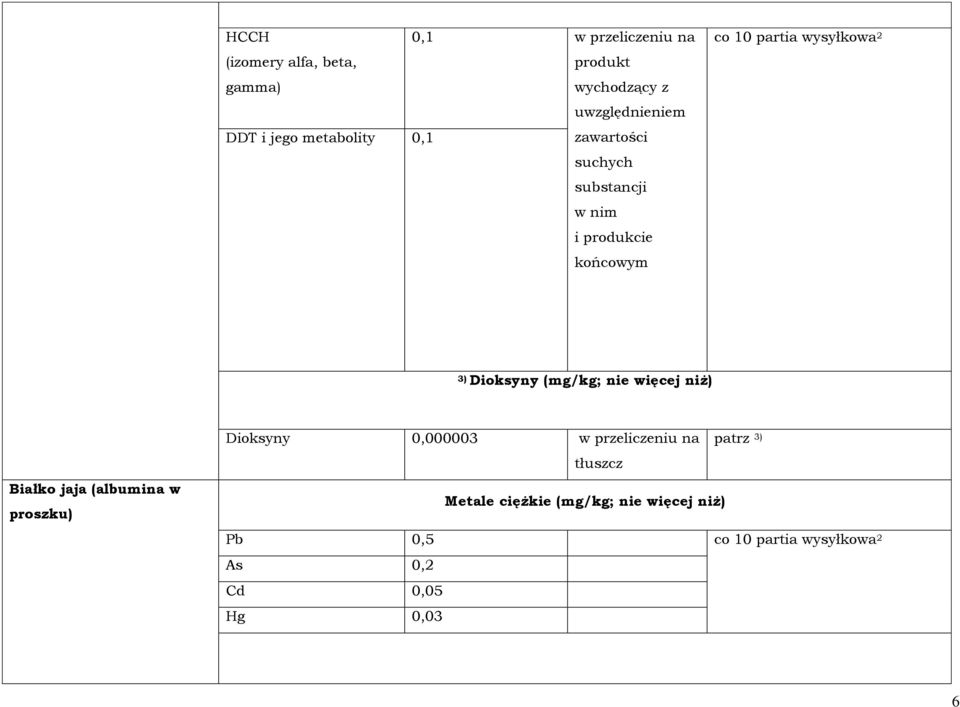 Dioksyny (mg/kg; nie więcej niż) Białko jaja (albumina w proszku) Dioksyny 0,000003 w przeliczeniu na
