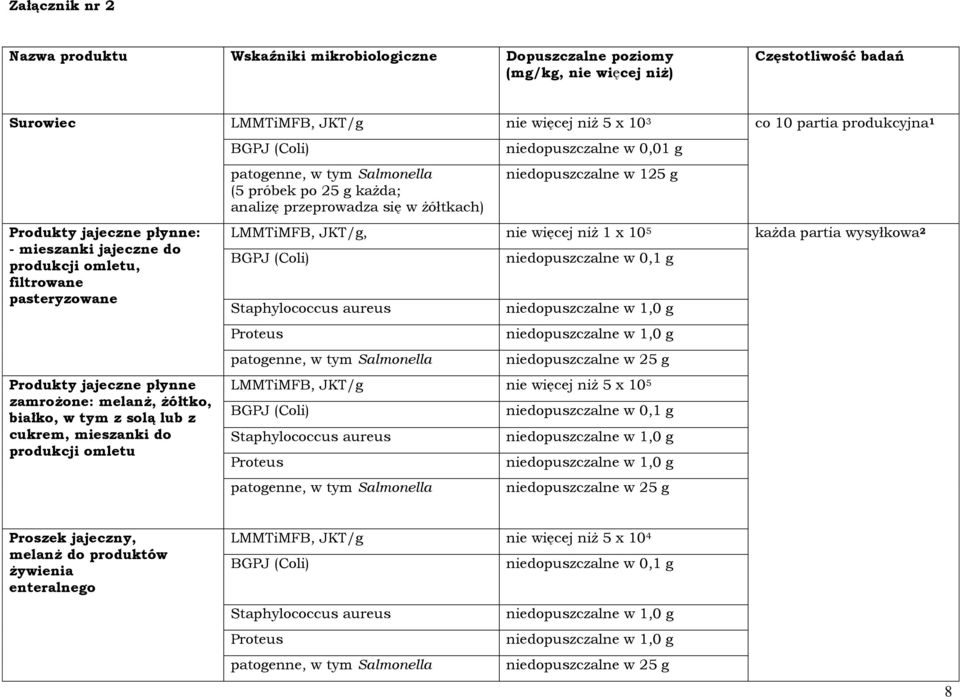 cukrem, mieszanki do produkcji omletu (5 próbek po 25 g każda; analizę przeprowadza się w żółtkach) niedopuszczalne w 0,01 g niedopuszczalne w 125 g LMMTiMFB, JKT/g, nie więcej niż 1 х 10