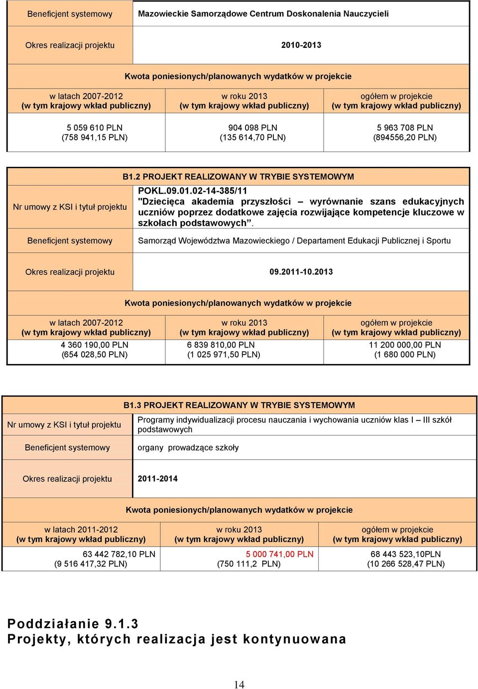 Beneficjent systemowy Samorząd Województwa Mazowieckiego / Departament Edukacji Publicznej i Sportu Okres realizacji projektu 09.2011-10.