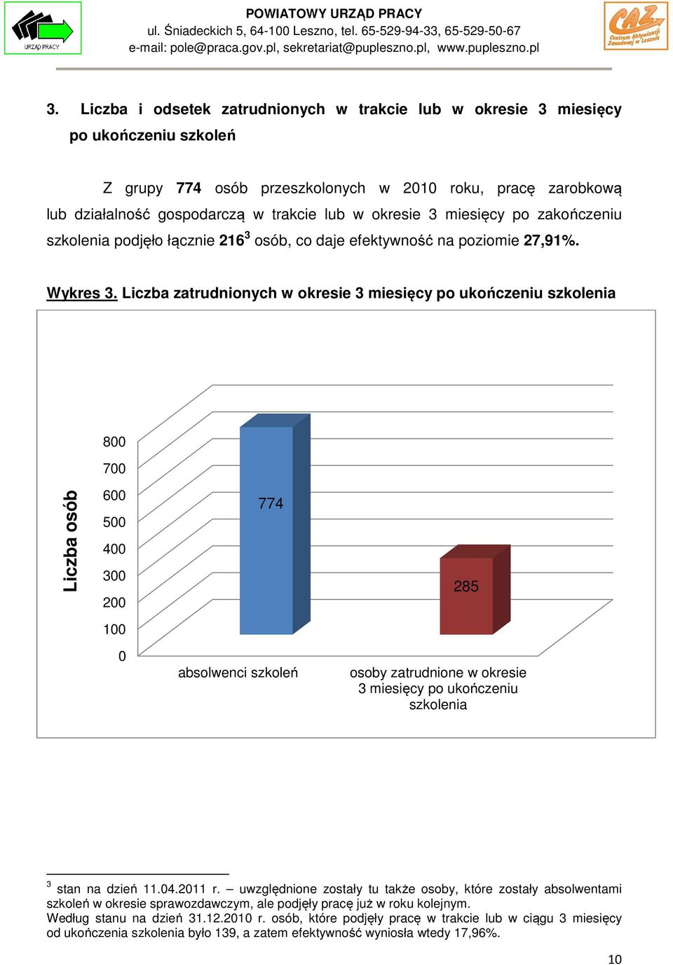 Liczba zatrudnionych w okresie 3 miesięcy po ukończeniu szkolenia 800 700 Liczba osób 600 500 400 300 200 774 285 100 0 absolwenci szkoleń osoby zatrudnione w okresie 3 miesięcy po ukończeniu