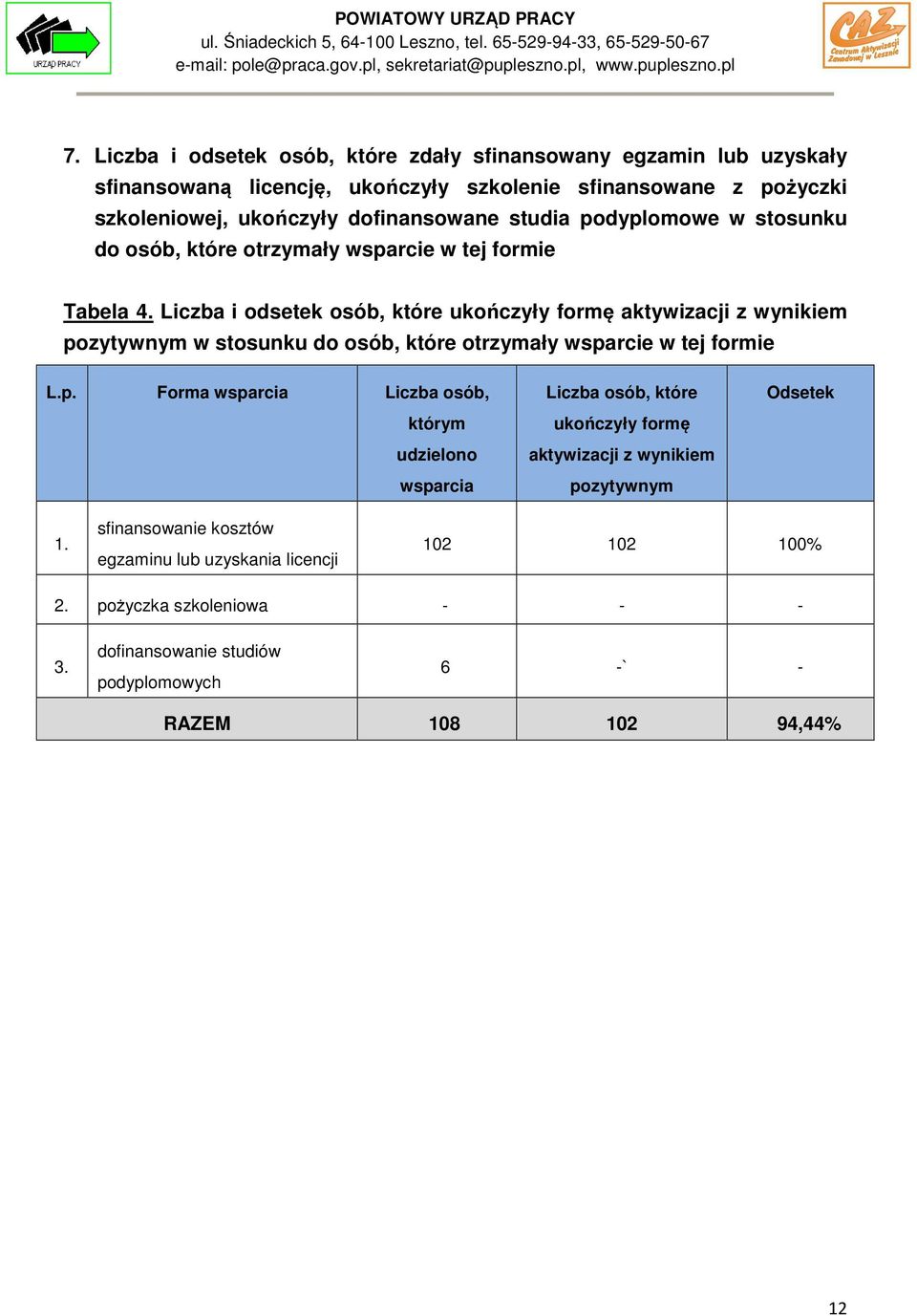 Liczba i odsetek osób, które ukończyły formę aktywizacji z wynikiem pozytywnym w stosunku do osób, które otrzymały wsparcie w tej formie Forma wsparcia Liczba osób, którym