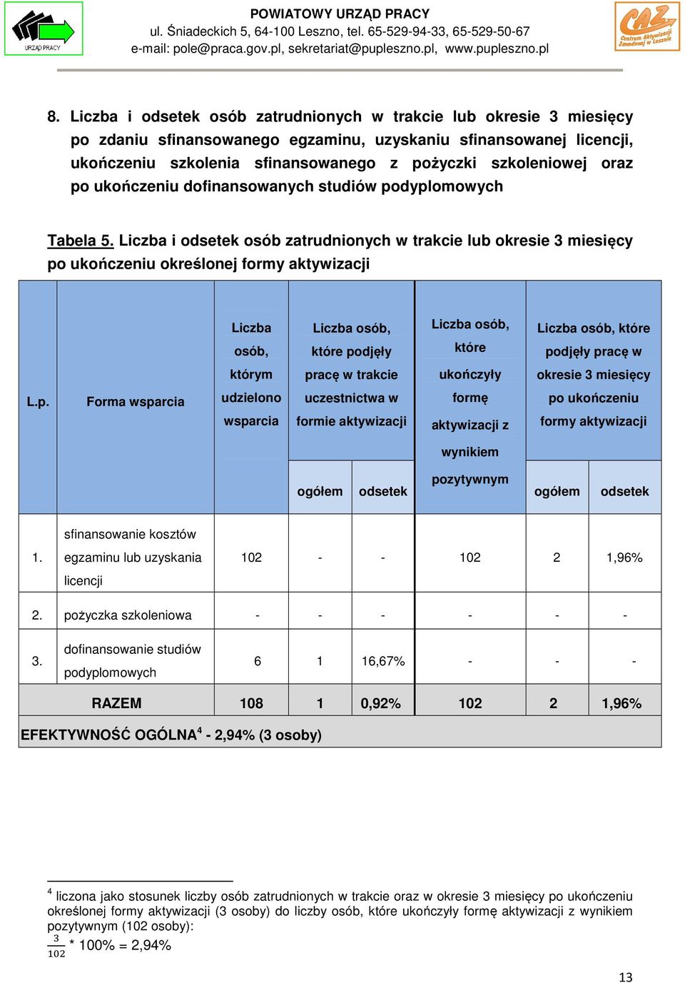 Liczba i odsetek osób zatrudnionych w trakcie lub okresie 3 miesięcy po ukończeniu określonej formy aktywizacji Liczba osób, Liczba osób, które podjęły Liczba osób, które Liczba osób, które podjęły