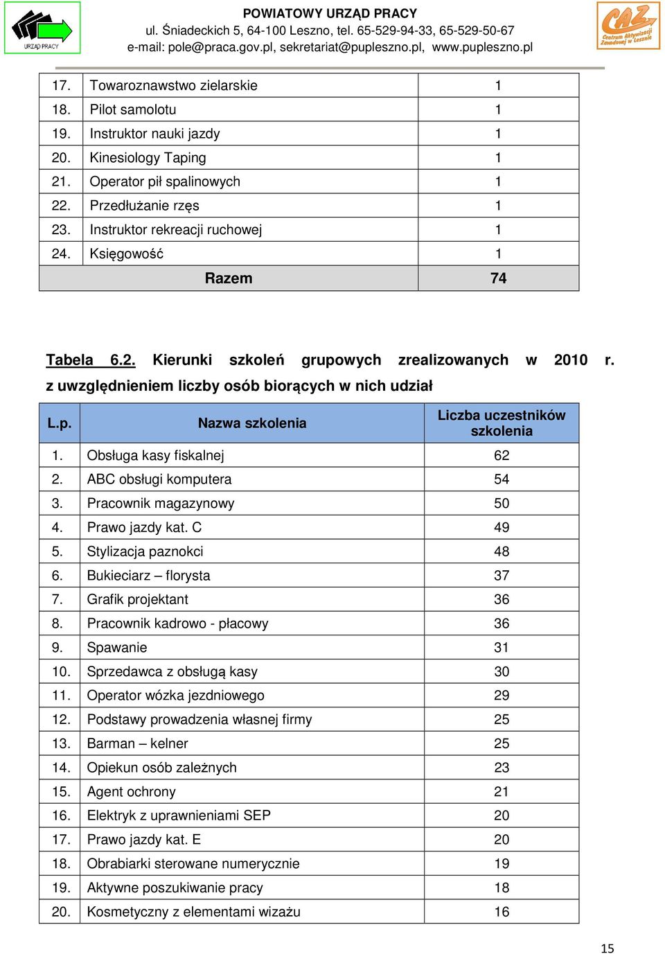 z uwzględnieniem liczby osób biorących w nich udział Nazwa szkolenia Liczba uczestników szkolenia 1. Obsługa kasy fiskalnej 62 2. ABC obsługi komputera 54 3. Pracownik magazynowy 50 4.