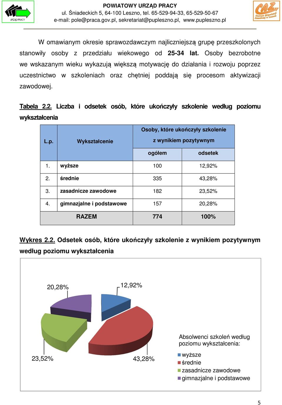 2. Liczba i odsetek osób, które ukończyły szkolenie według poziomu wykształcenia Osoby, które ukończyły szkolenie Wykształcenie z wynikiem pozytywnym ogółem odsetek 1. wyższe 100 12,92% 2.