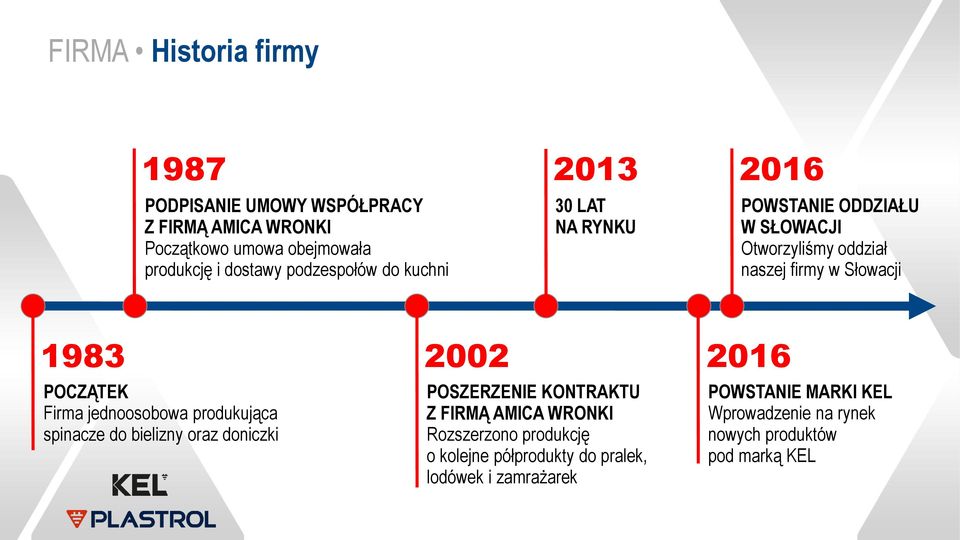 POCZĄTEK Firma jednoosobowa produkująca spinacze do bielizny oraz doniczki 2002 2016 POSZERZENIE KONTRAKTU Z FIRMĄ AMICA WRONKI