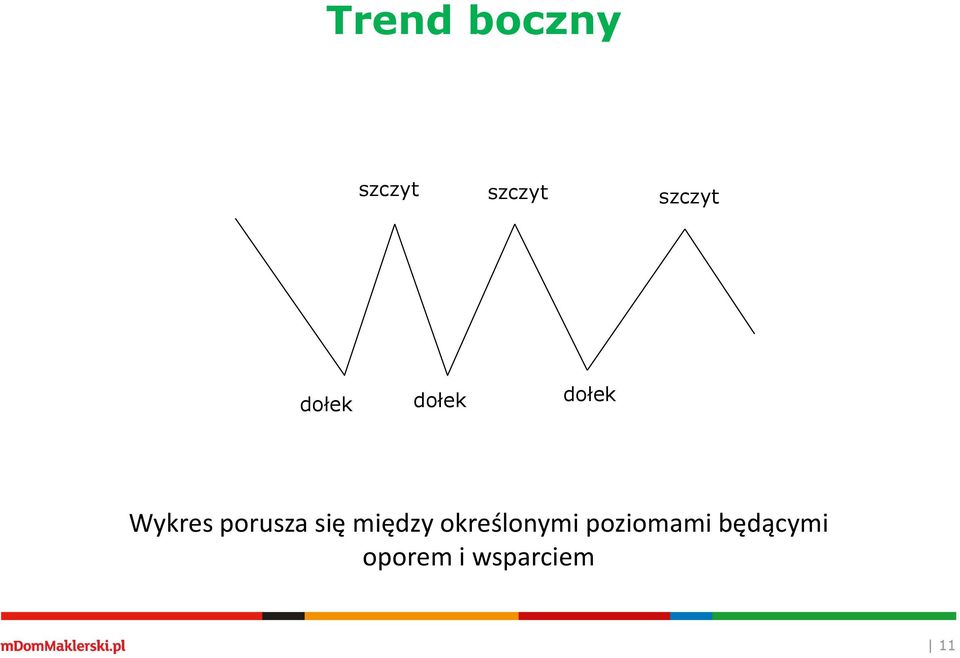 porusza się między określonymi