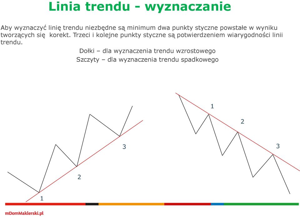 Trzeci i kolejne punkty styczne są potwierdzeniem wiarygodności linii trendu.