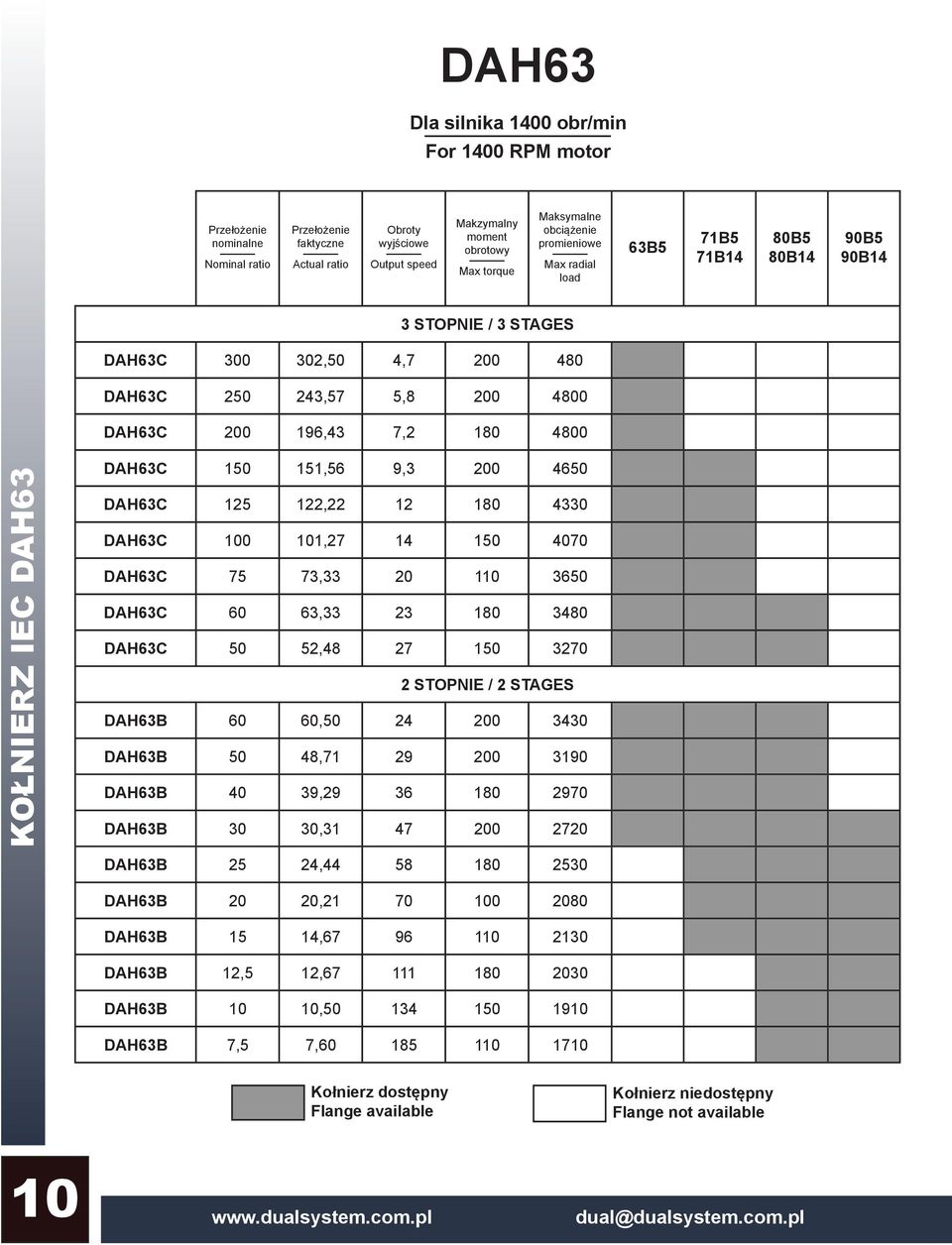 151,56 9,3 200 4650 DAH63C 125 122,22 12 180 4330 DAH63C 100 101,27 14 150 4070 DAH63C 75 73,33 20 110 3650 DAH63C 60 63,33 23 180 3480 DAH63C 50 52,48 27 150 3270 2 STOPNIE / 2 STAGES DAH63B 60