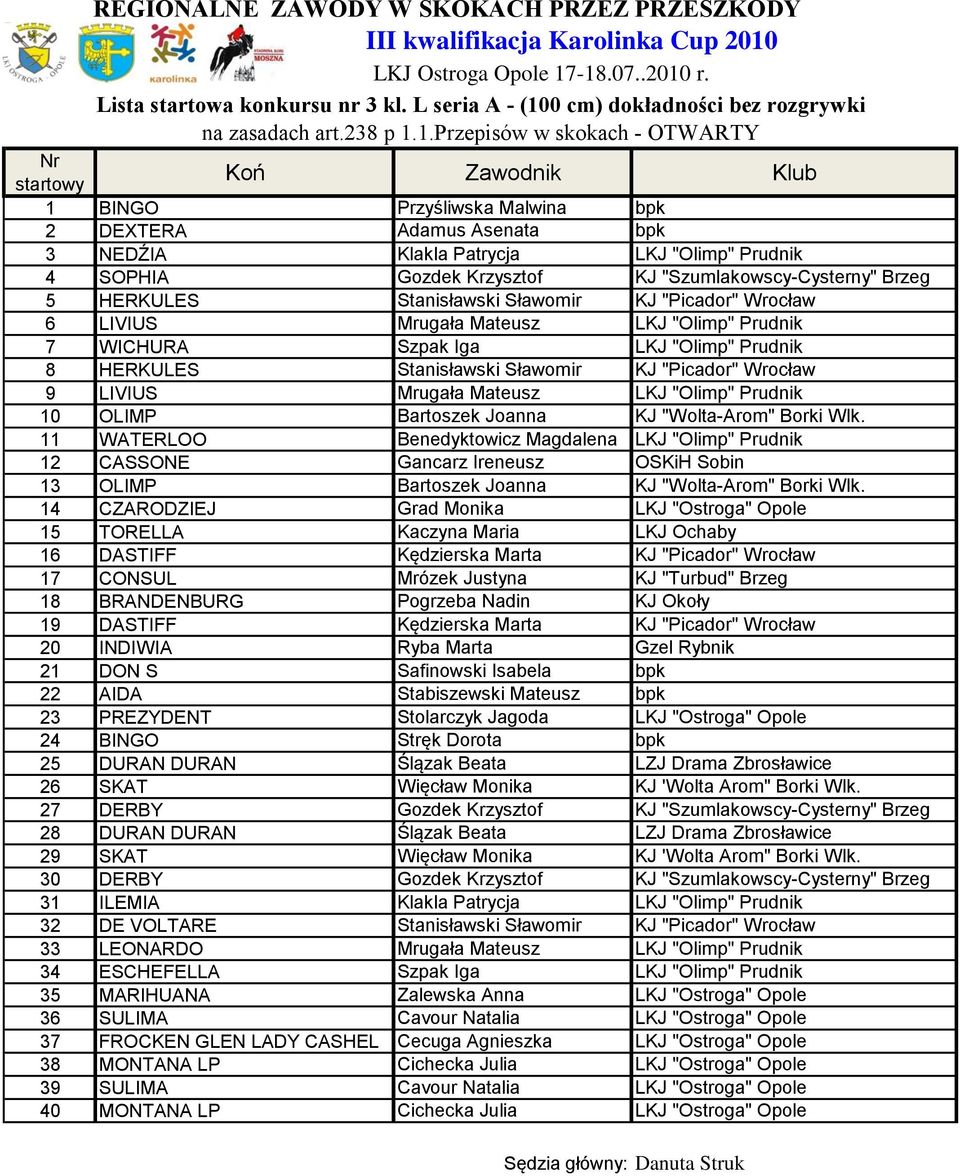 1.Przepisów w skokach - OTWARTY 1 BINGO Przyśliwska Malwina bpk 2 DEXTERA Adamus Asenata bpk 3 NEDŹIA Klakla Patrycja LKJ "Olimp" Prudnik 4 SOPHIA Gozdek Krzysztof KJ "Szumlakowscy-Cysterny" Brzeg 5