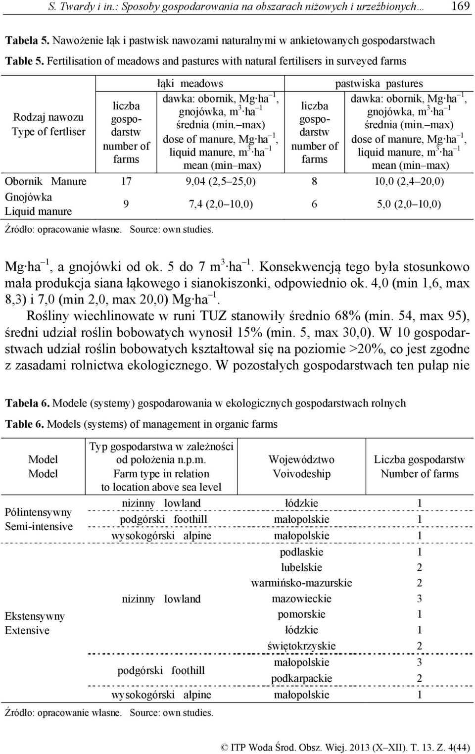 gnojówka, m 3 ha gnojówka, m 3 ha gospodarstw gospodarstw średnia (min. max) średnia (min.