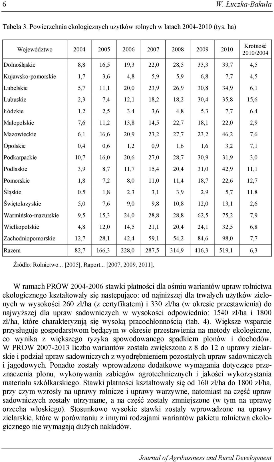 23,9 26,9 30,8 34,9 6,1 Lubuskie 2,3 7,4 12,1 18,2 18,2 30,4 35,8 15,6 Łódzkie 1,2 2,5 3,4 3,6 4,8 5,3 7,7 6,4 Małopolskie 7,6 11,2 13,8 14,5 22,7 18,1 22,0 2,9 Mazowieckie 6,1 16,6 20,9 23,2 27,7