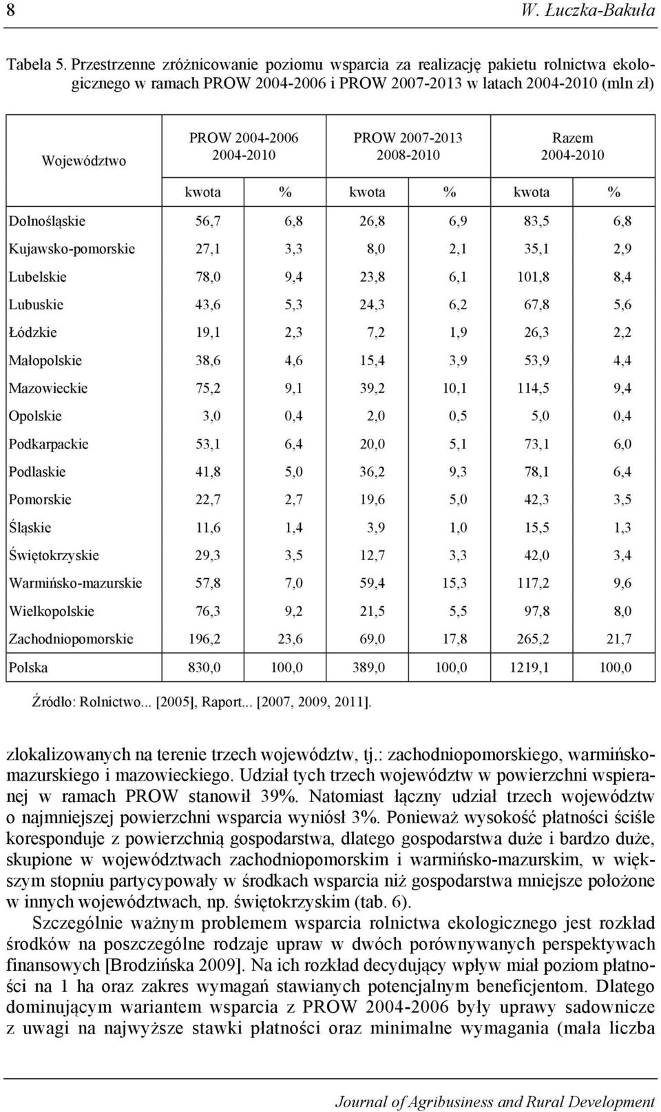 2008-2010 Razem kwota % kwota % kwota % Dolnośląskie 56,7 6,8 26,8 6,9 83,5 6,8 Kujawsko-pomorskie 27,1 3,3 8,0 2,1 35,1 2,9 Lubelskie 78,0 9,4 23,8 6,1 101,8 8,4 Lubuskie 43,6 5,3 24,3 6,2 67,8 5,6