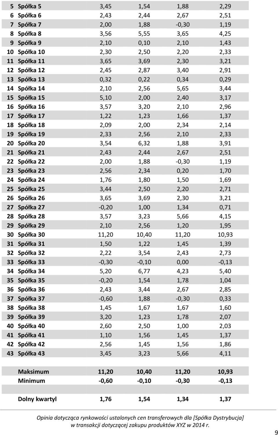 17 1,22 1,23 1,66 1,37 18 Spółka 18 2,09 2,00 2,34 2,14 19 Spółka 19 2,33 2,56 2,10 2,33 20 Spółka 20 3,54 6,32 1,88 3,91 21 Spółka 21 2,43 2,44 2,67 2,51 22 Spółka 22 2,00 1,88-0,30 1,19 23 Spółka