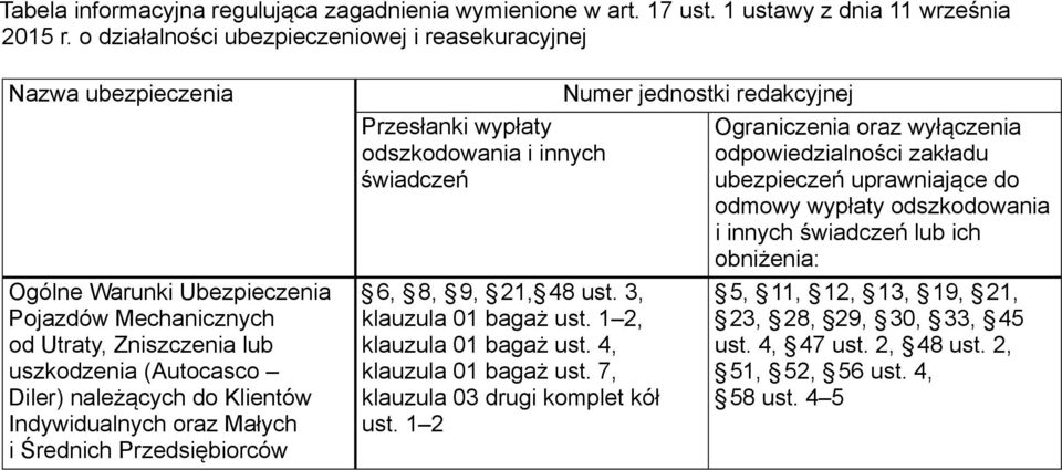 Klientów Indywidualnych oraz Małych i Średnich Przedsiębiorców Przesłanki wypłaty odszkodowania i innych świadczeń 6, 8, 9, 21, 48 ust. 3, klauzula 01 bagaż ust. 1 2, klauzula 01 bagaż ust.