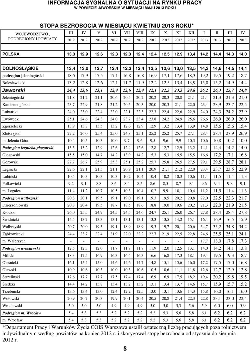 17,1 16,8 16,8 16,9 17,1 17,6 18,3 19,2 19,5 19,2 18,7 Bolesławiecki 13,2 12,8 12,6 12,1 11,7 11,9 12,2 12,5 13,4 13,9 15,0 15,2 14,9 14,4 Jaworski 24,4 23,6 23,1 22,4 22,6 22,4 22,1 22,3 23,3 24,8