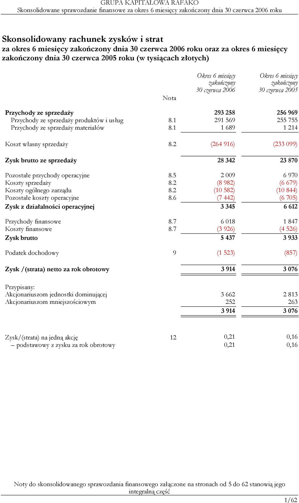 2 (264 916) (233 099) Zysk brutto ze sprzedaży 28 342 23 870 Pozostałe przychody operacyjne 8.5 2 009 6 970 Koszty sprzedaży 8.2 (8 982) (6 679) Koszty ogólnego zarządu 8.