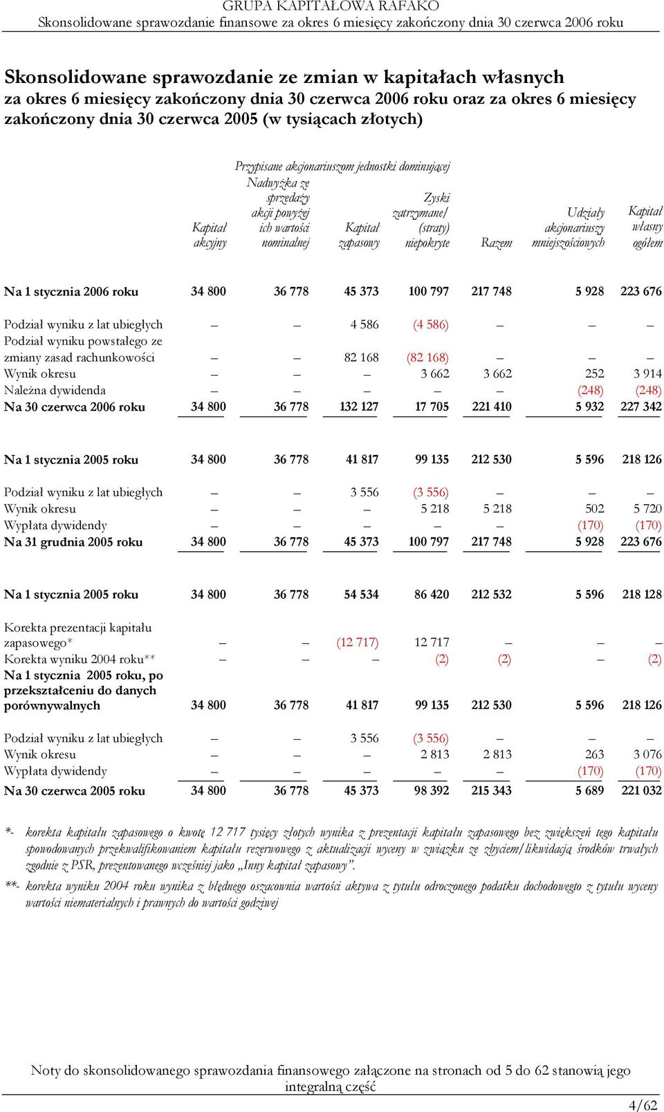 ogółem Na 1 stycznia 2006 roku 34 800 36 778 45 373 100 797 217 748 5 928 223 676 Podział wyniku z lat ubiegłych 4 586 (4 586) Podział wyniku powstałego ze zmiany zasad rachunkowości 82 168 (82 168)