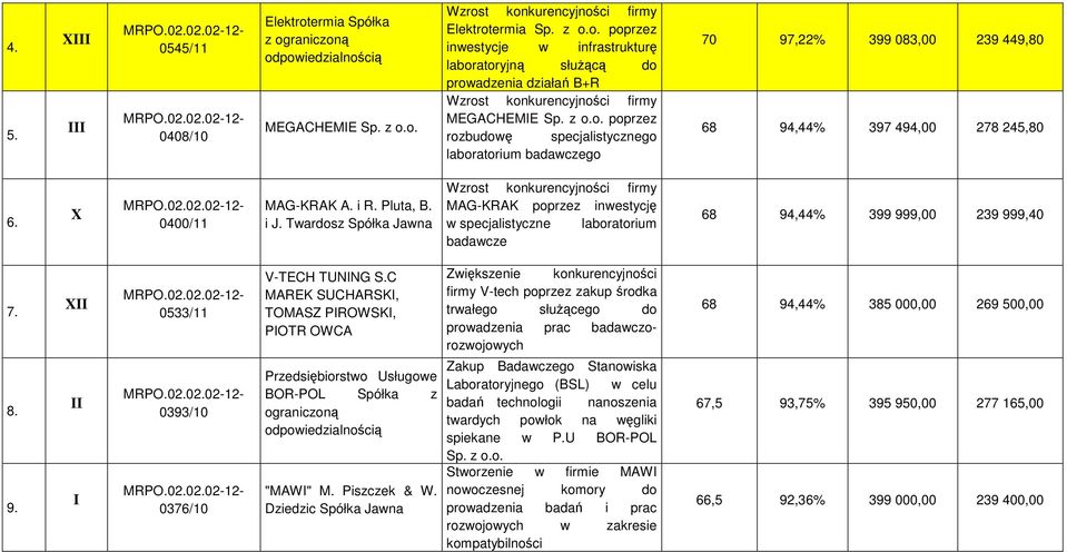 Twardosz Spółka Jawna MAG-KRAK poprzez inwestycję w specjalistyczne laboratorium badawcze 68 94