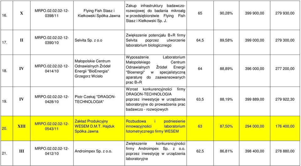 V 0414/10 Małopolskie Centrum Odnawialnych Źródeł Energii "BioEnergia" Grzegorz Wcisło WyposaŜenie Laboratorium Małopolskiego Centrum Odnawialnych Źródeł Energii "Bioenergi" w specjalistyczną