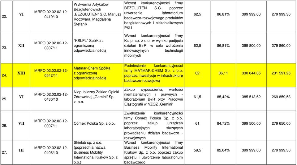 0397/11 "KS.PL" Spółka z ograniczoną odpowiedzialnością Ksi.pl sp. z o.o. w wyniku podjęcia działań B+R, w celu wdroŝenia innowacyjnych technologii mobilnych 62,5 86,81% 399 800,00 279 860,00 24.