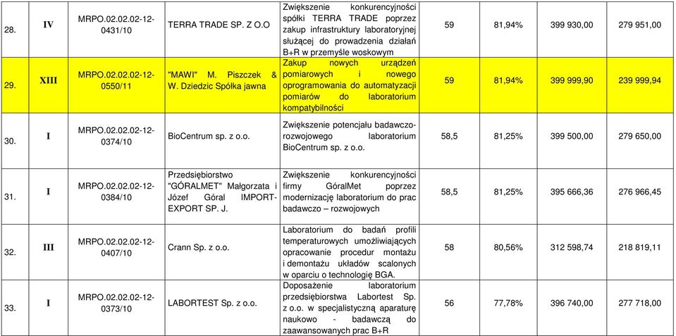 do automatyzacji pomiarów do laboratorium kompatybilności 59 81,94% 399 930,00 279 951,00 59 81,94% 399 999,90 239 999,94 30. 0374/10 BioCentrum sp. z o.o. Zwiększenie potencjału badawczorozwojowego laboratorium BioCentrum sp.