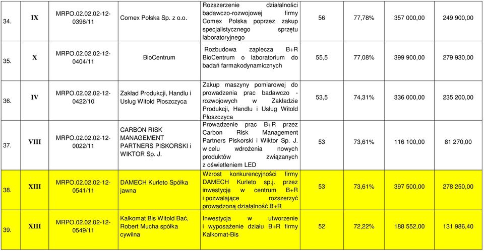 V V 0422/10 0022/11 0541/11 Zakład Produkcji, Handlu i Usług Witold Płoszczyca CARBON RSK MANAGEMENT PARTNERS PSKORSK i WKTOR Sp. J.