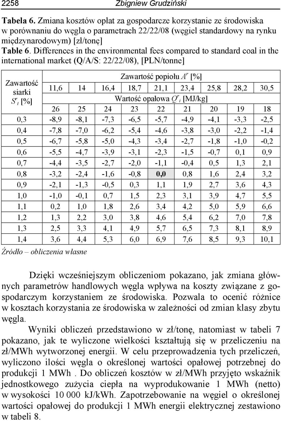 Differences in the environmental fees compared to standard coal in the international market (Q/A/S: 22/22/08), [PLN/tonne] Zawartość popiołu A r [%] Zawartość 11,6 14 16,4 18,7 21,1 23,4 25,8 28,2