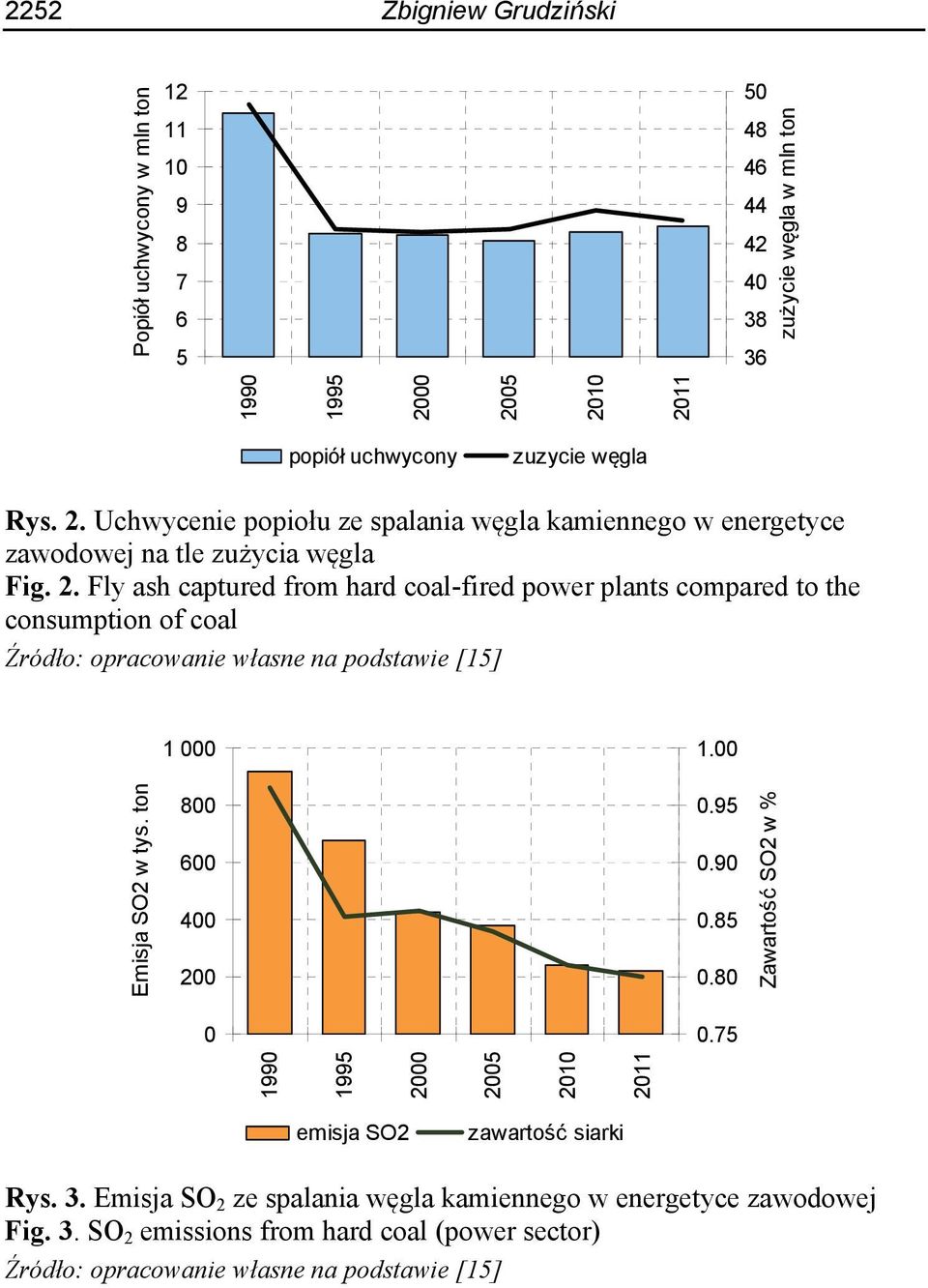 Fly ash captured from hard coal-fired power plants compared to the consumption of coal Źródło: opracowanie własne na podstawie [15] Emisja SO2 w tys. ton 1 000 800 600 400 200 1.00 0.