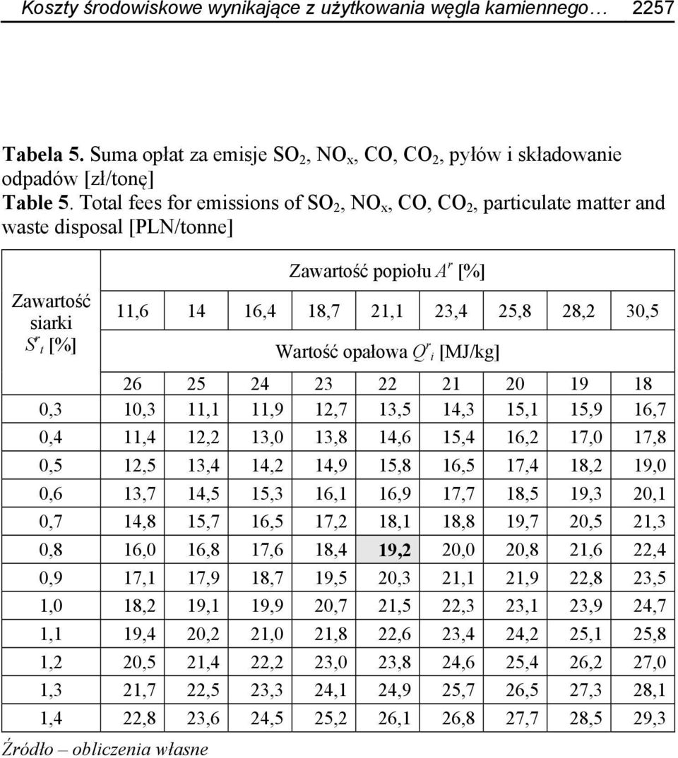 Wartość opałowa Q r i [MJ/kg] 26 25 24 23 22 21 20 19 18 0,3 10,3 11,1 11,9 12,7 13,5 14,3 15,1 15,9 16,7 0,4 11,4 12,2 13,0 13,8 14,6 15,4 16,2 17,0 17,8 0,5 12,5 13,4 14,2 14,9 15,8 16,5 17,4 18,2