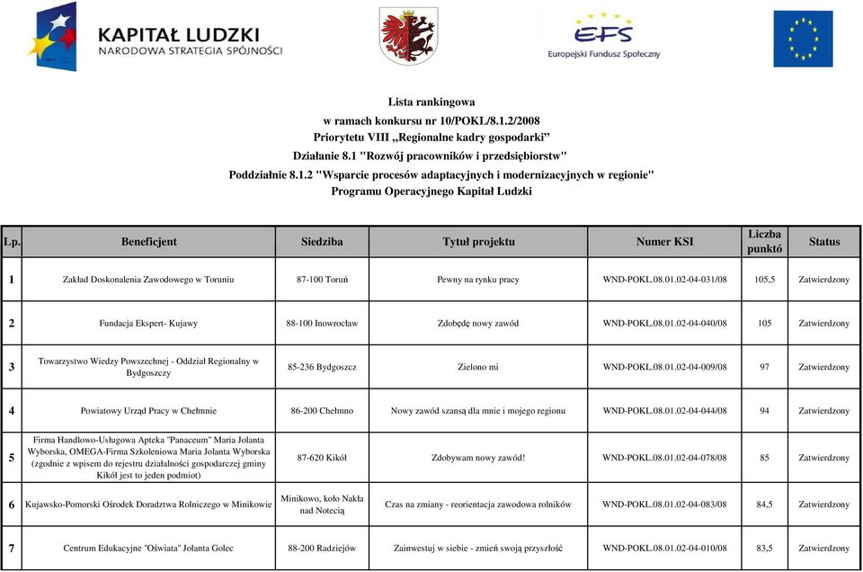 02-04-031/08 105,5 Zatwierdzony 2 Fundacja Ekspert- Kujawy 88-100 Inowrocław Zdobędę nowy zawód WND-POKL.08.01.