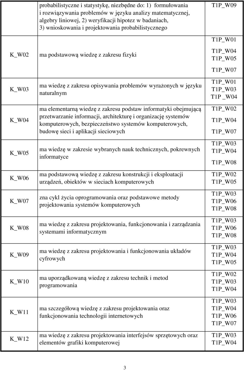 języku naturalnym ma elementarną wiedzę z zakresu podstaw informatyki obejmującą przetwarzanie informacji, architekturę i organizację systemów komputerowych, bezpieczeństwo systemów komputerowych,