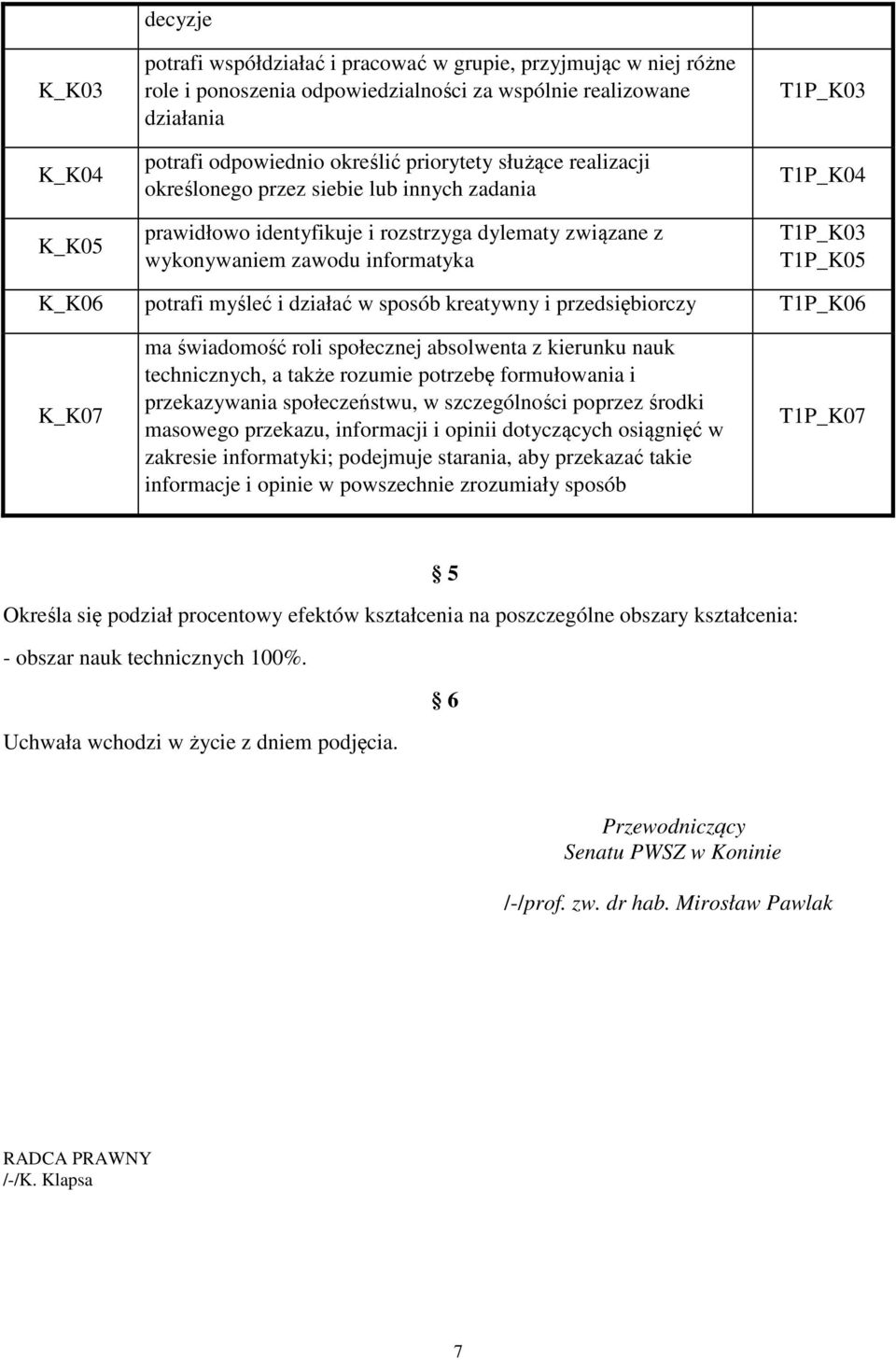 K_K06 potrafi myśleć i działać w sposób kreatywny i przedsiębiorczy T1P_K06 K_K07 ma świadomość roli społecznej absolwenta z kierunku nauk technicznych, a także rozumie potrzebę formułowania i