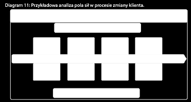 Wnioski: Diagram Analizy Pola Sił: pozwala dostrzec szerokie uwarunkowania zmian, ukazuje przeszkody, pozwala przewidzieć czynniki, które należy uwzględnić w fazie wdrożenia, może wskazać pomocne