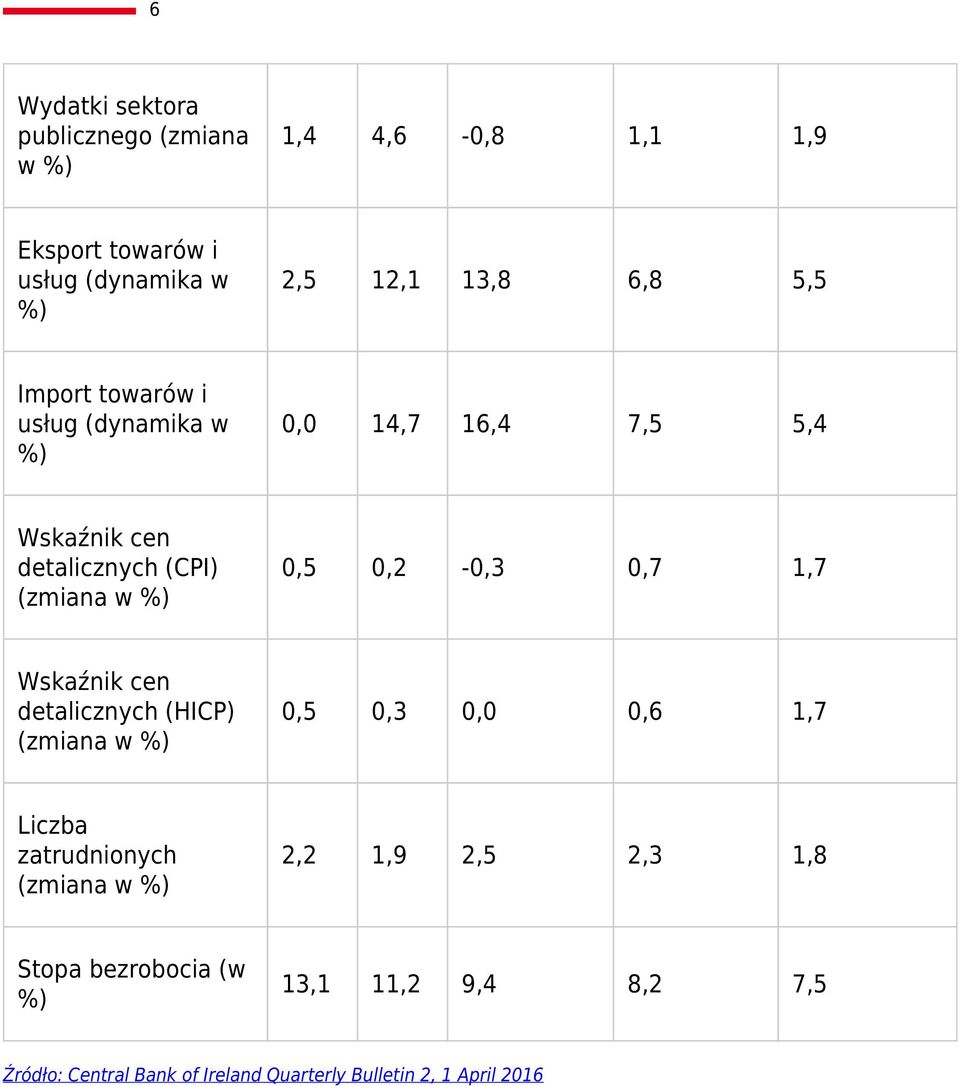 0,2-0,3 0,7 1,7 Wskaźnik cen detalicznych (HICP) 0,5 0,3 0,0 0,6 1,7 Liczba zatrudnionych 2,2 1,9 2,5 2,3 1,8