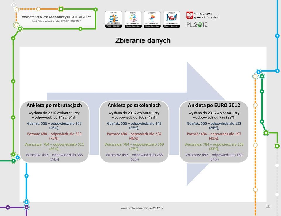 odpowiedziało 142 (25%), Poznań: 484 odpowiedziało 234 (48%), Warszawa: 784 odpowiedziało 369 (47%), Wrocław: 492 odpowiedziało 258 (52%) Ankieta po EURO 2012 wysłana do 2316