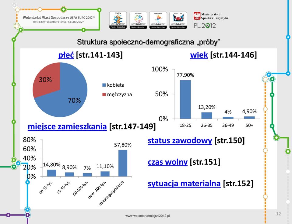 147-149] 14,80% 8,90% 7% 11,10% 57,80% 100% 50% 0% 77,90% 13,20% 4% 4,90% 18-25