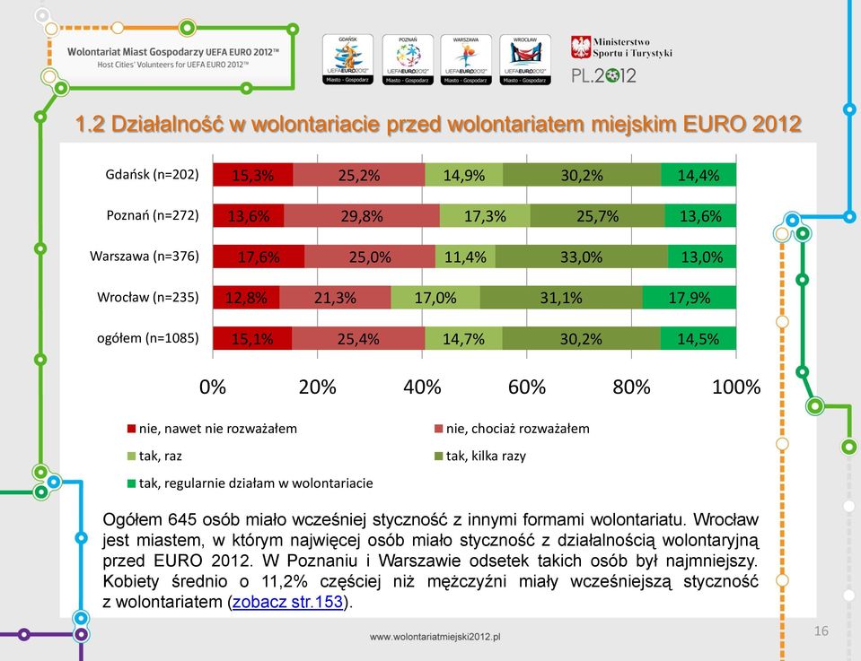 wolontariacie nie, chociaż rozważałem tak, kilka razy Ogółem 645 osób miało wcześniej styczność z innymi formami wolontariatu.