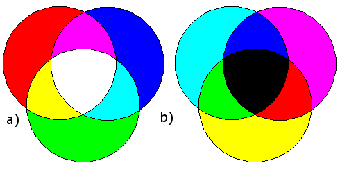 Rysunek 1.3 Mieszanie kolorów w modelach a) RGB i b) CMY Wprowadzenie do grafiki komputerowej v.