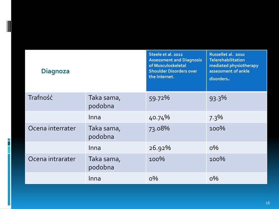 Russellet al. 2010 Telerehabilitation mediated physiotherapy assessment of ankle disorders.