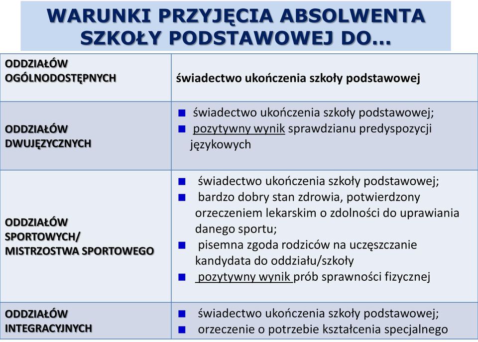 sprawdzianu predyspozycji językowych ODDZIAŁÓW SPORTOWYCH/ MISTRZOSTWA SPORTOWEGO świadectwo ukończenia szkoły podstawowej; bardzo dobry stan zdrowia, potwierdzony