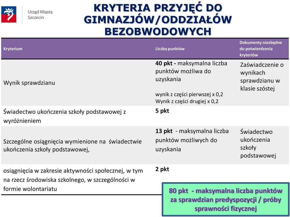 liczba punktów możliwych do uzyskania Dokumenty niezbędne do potwierdzenia kryteriów Zaświadczenie o wynikach sprawdzianu w klasie szóstej Świadectwo ukończenia szkoły podstawowej osiągnięcia w