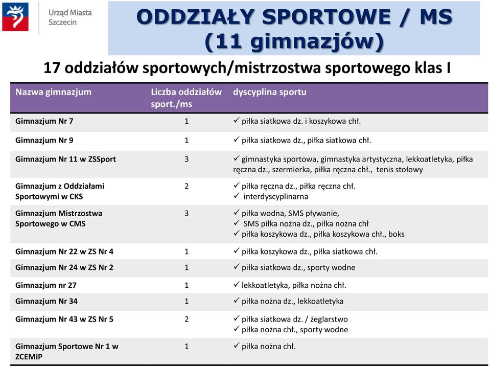 , szermierka, piłka ręczna chł., tenis stołowy Gimnazjum z Oddziałami Sportowymi w CKS Gimnazjum Mistrzostwa Sportowego w CMS 2 piłka ręczna dz., piłka ręczna chł. interdyscyplinarna 3 piłka wodna, SMS pływanie, SMS piłka nożna dz.