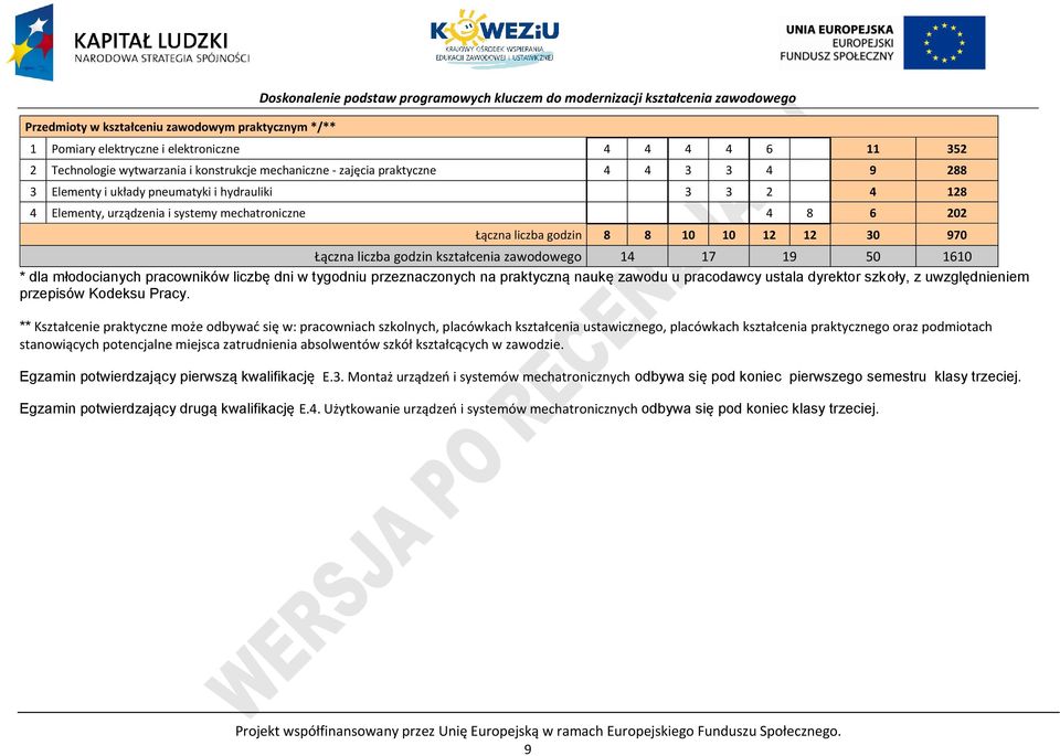 liczba godzin 8 8 10 10 12 12 30 970 Łączna liczba godzin kształcenia zawodowego 14 17 19 50 1610 * dla młodocianych pracowników liczbę dni w tygodniu przeznaczonych na praktyczną naukę zawodu u