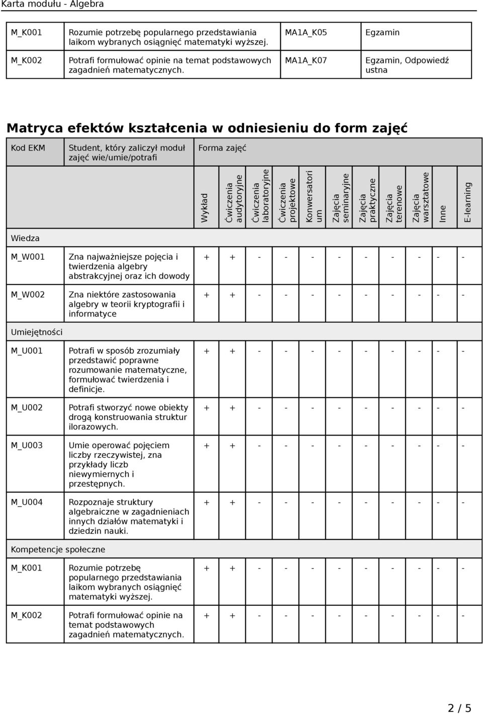 projektowe Konwersatori um seminaryjne praktyczne terenowe warsztatowe Inne E-learning Wiedza M_W001 M_W002 Umiejętności M_U001 M_U002 M_U003 M_U004 Zna najważniejsze pojęcia i twierdzenia algebry