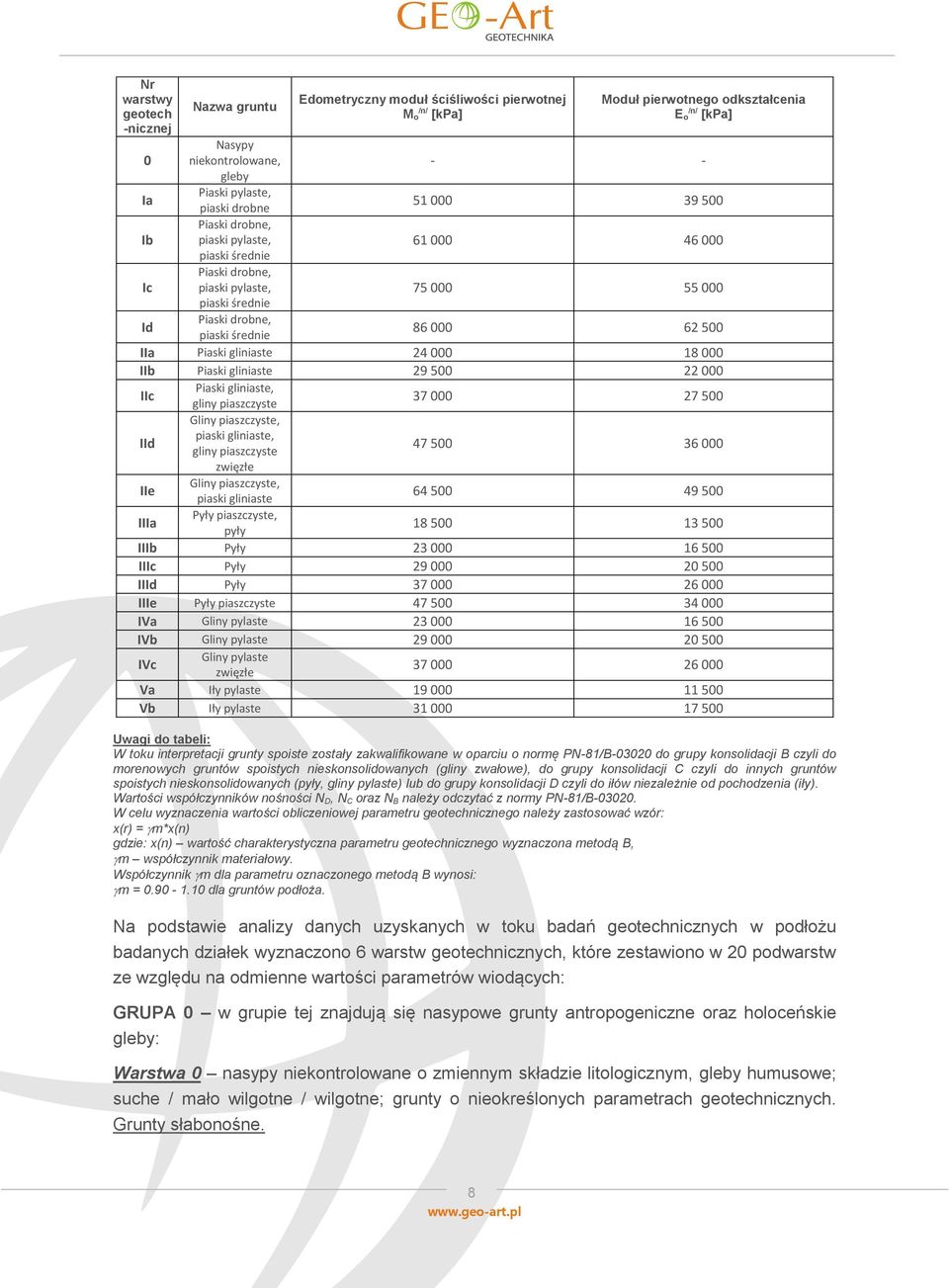pochodzenia (iły). Wartości współczynników nośności N D, N C oraz N B należy odczytać z normy PN-81/B-03020.