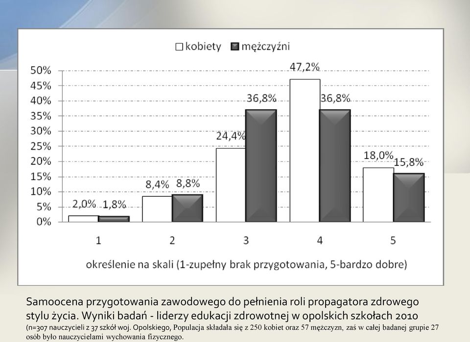 Wyniki badań - liderzy edukacji zdrowotnej w opolskich szkołach 2010 (n=307
